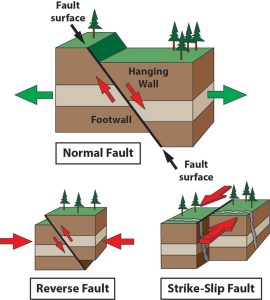 Block diagrams showing the 3 main types of faults- Normal faults (produced by extension; Reverse faults (produced by compression); and Strike-Slip faults (produced by shear)