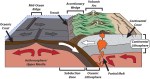 Block diagram illustrating the 3 main types of tectonic plate boundaries: Convergent (plates moving towards each other), Divergent (plates moving away from each other), and Transform (plates sliding laterally past each other). Also shown are features associated with convergent and divergent boundaries.