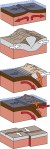 Block diagrams illustrating each individual type of plate boundary. From top to bottom:
Divergent (plates spreading apart)
Convergent (continent- continent)
Convergent (continent- ocean)
Convergent (ocean- ocean)
Transform